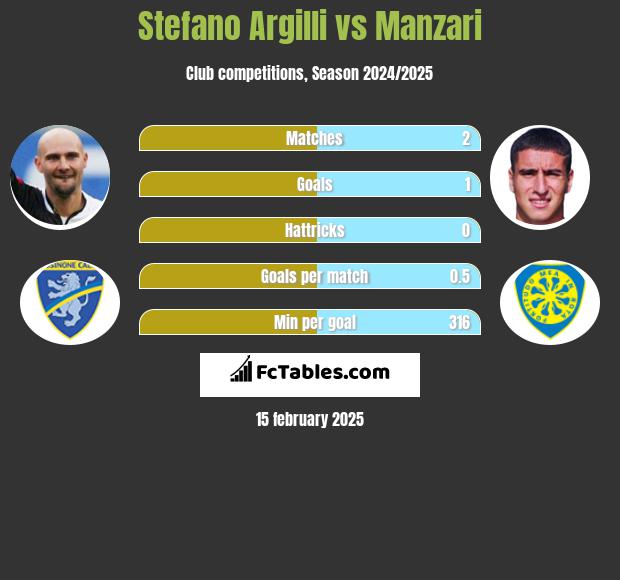 Stefano Argilli vs Manzari h2h player stats