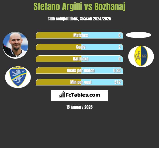 Stefano Argilli vs Bozhanaj h2h player stats