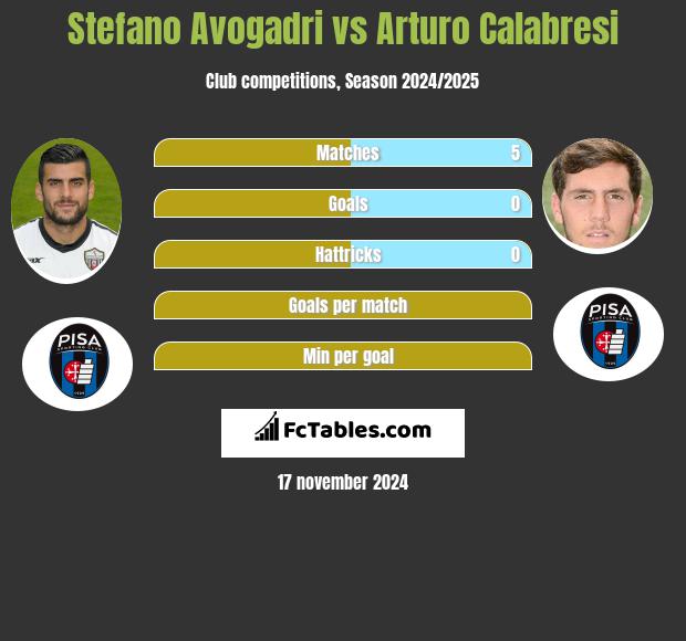 Stefano Avogadri vs Arturo Calabresi h2h player stats