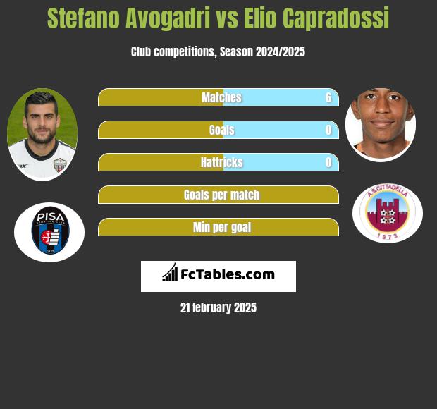 Stefano Avogadri vs Elio Capradossi h2h player stats