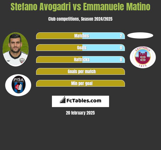 Stefano Avogadri vs Emmanuele Matino h2h player stats