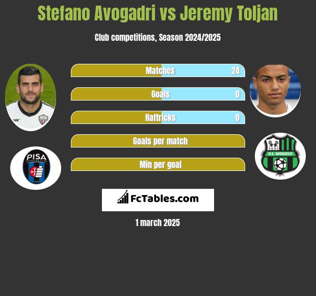 Stefano Avogadri vs Jeremy Toljan h2h player stats