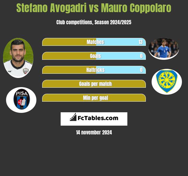 Stefano Avogadri vs Mauro Coppolaro h2h player stats