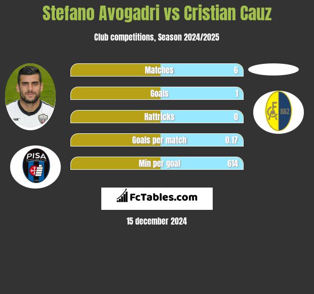 Stefano Avogadri vs Cristian Cauz h2h player stats