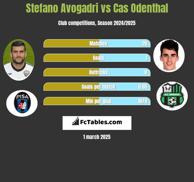 Stefano Avogadri vs Cas Odenthal h2h player stats