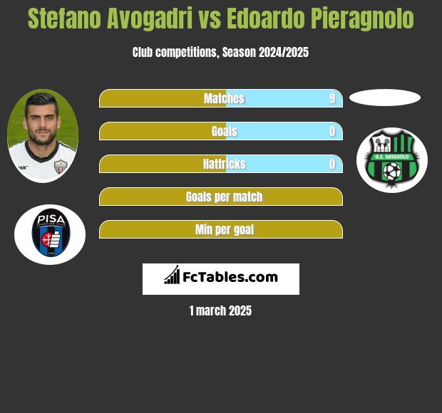 Stefano Avogadri vs Edoardo Pieragnolo h2h player stats