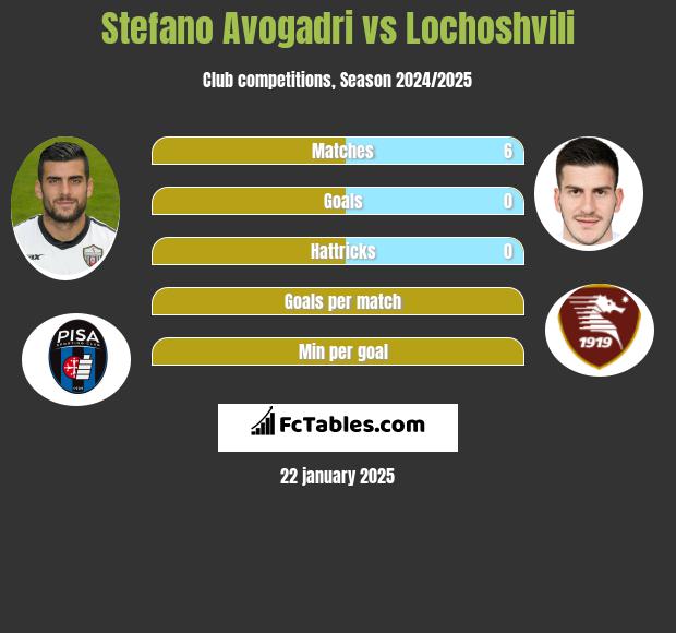 Stefano Avogadri vs Lochoshvili h2h player stats