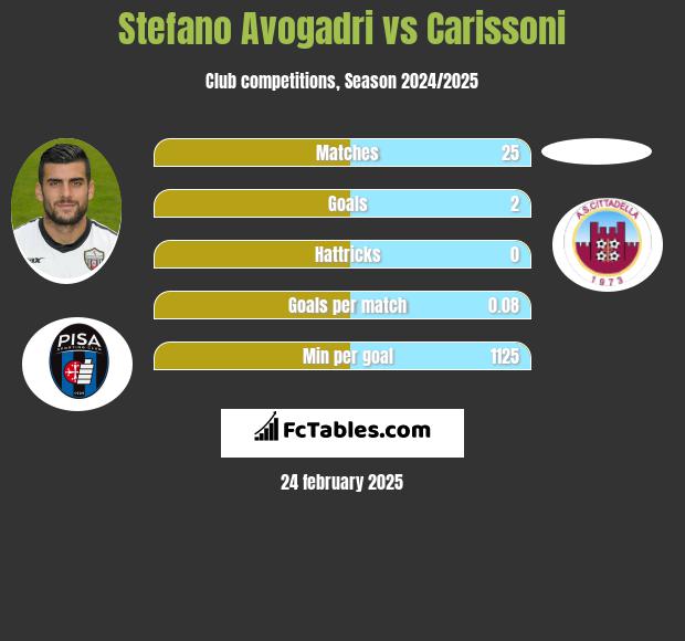 Stefano Avogadri vs Carissoni h2h player stats