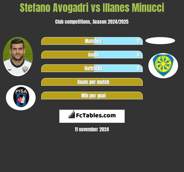 Stefano Avogadri vs Illanes Minucci h2h player stats