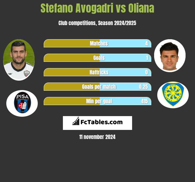 Stefano Avogadri vs Oliana h2h player stats