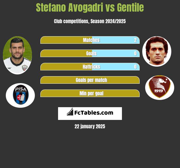 Stefano Avogadri vs Gentile h2h player stats