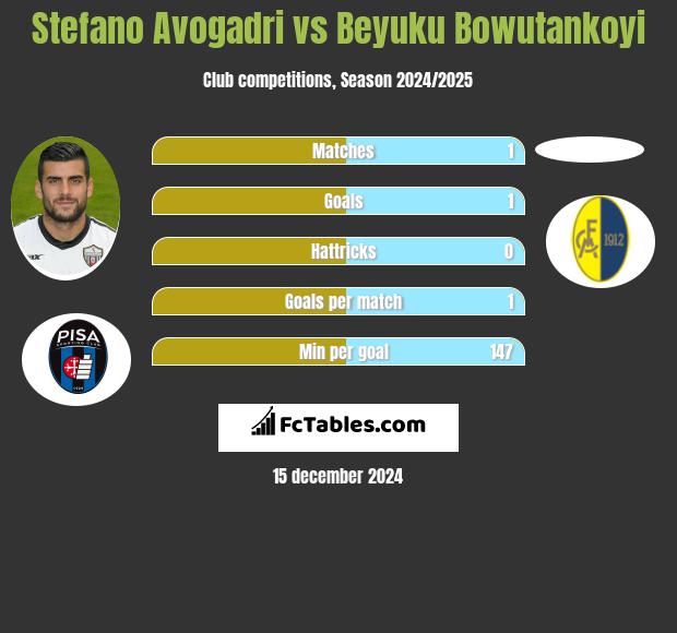 Stefano Avogadri vs Beyuku Bowutankoyi h2h player stats