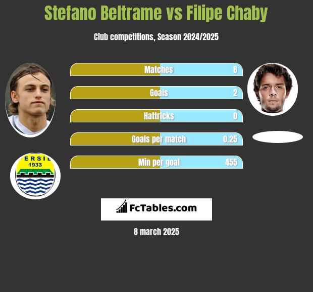 Stefano Beltrame vs Filipe Chaby h2h player stats