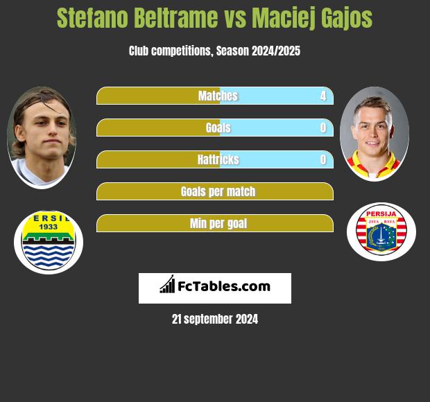 Stefano Beltrame vs Maciej Gajos h2h player stats