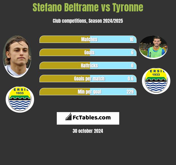 Stefano Beltrame vs Tyronne h2h player stats