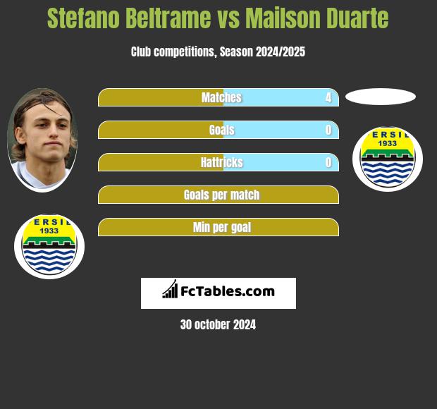 Stefano Beltrame vs Mailson Duarte h2h player stats