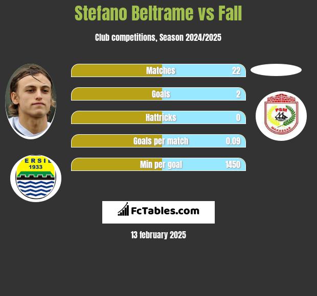 Stefano Beltrame vs Fall h2h player stats