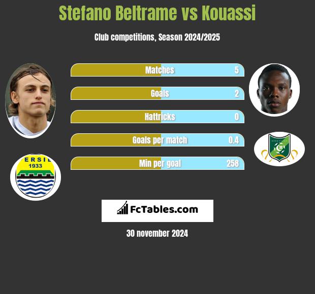 Stefano Beltrame vs Kouassi h2h player stats