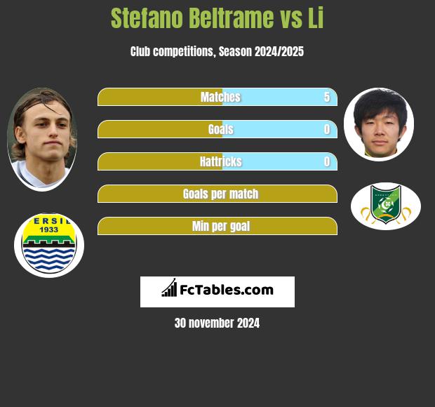 Stefano Beltrame vs Li h2h player stats