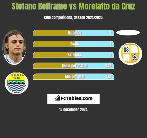 Stefano Beltrame vs Morelatto da Cruz h2h player stats