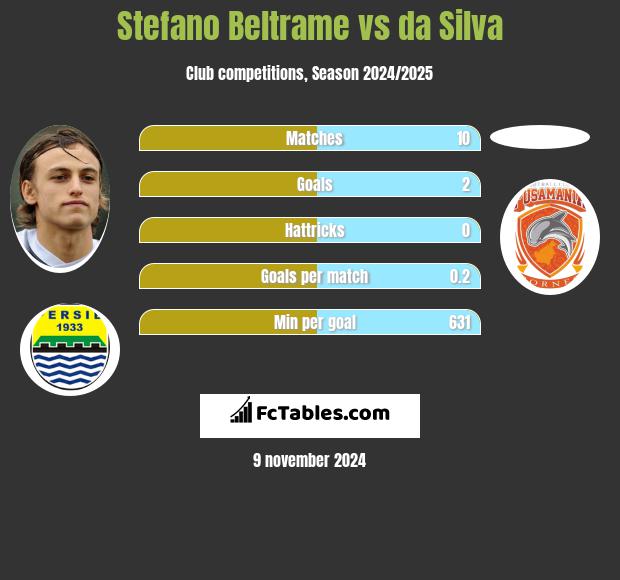 Stefano Beltrame vs da Silva h2h player stats