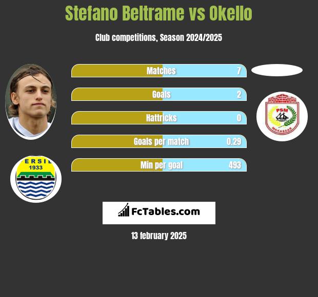 Stefano Beltrame vs Okello h2h player stats