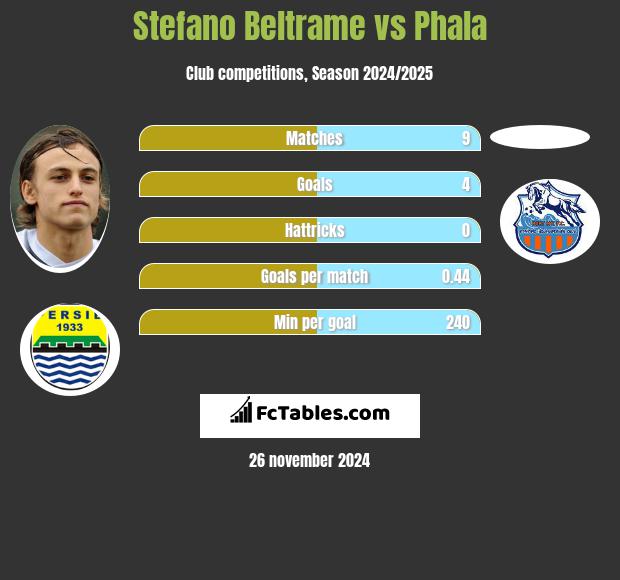 Stefano Beltrame vs Phala h2h player stats