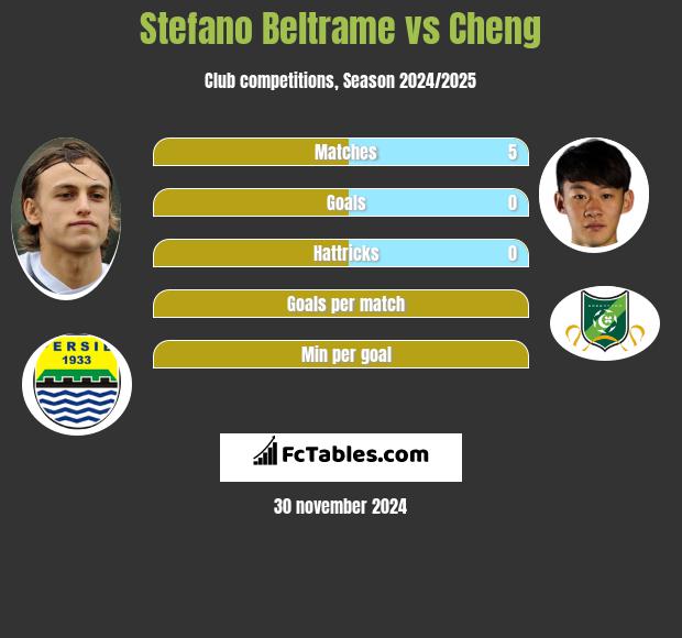 Stefano Beltrame vs Cheng h2h player stats