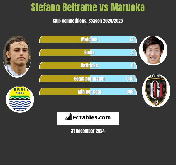 Stefano Beltrame vs Maruoka h2h player stats