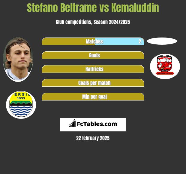 Stefano Beltrame vs Kemaluddin h2h player stats