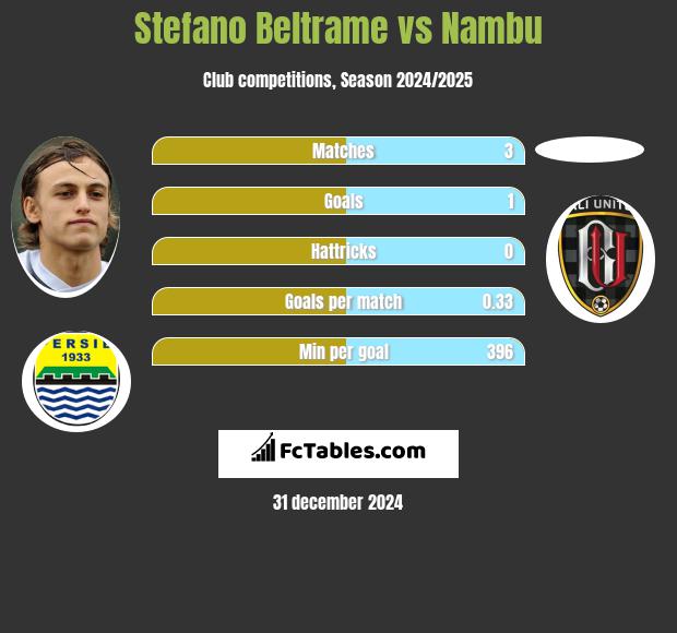 Stefano Beltrame vs Nambu h2h player stats