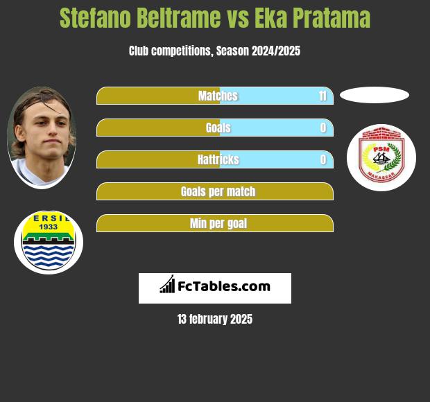 Stefano Beltrame vs Eka Pratama h2h player stats