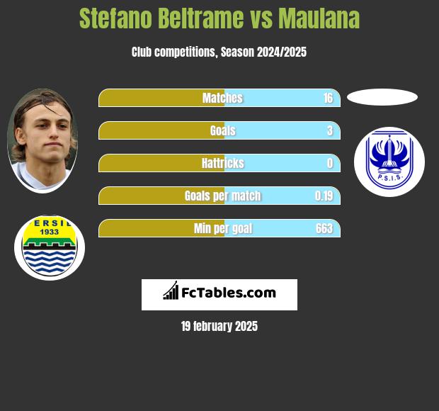 Stefano Beltrame vs Maulana h2h player stats