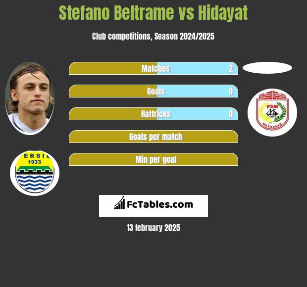 Stefano Beltrame vs Hidayat h2h player stats