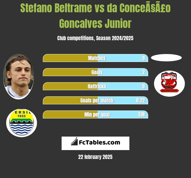 Stefano Beltrame vs da ConceÃ§Ã£o Goncalves Junior h2h player stats