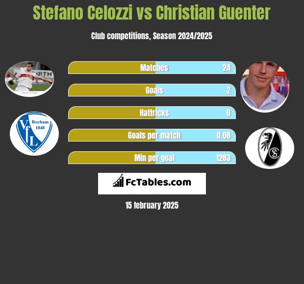 Stefano Celozzi vs Christian Guenter h2h player stats