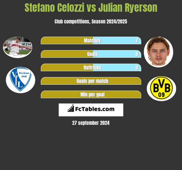 Stefano Celozzi vs Julian Ryerson h2h player stats