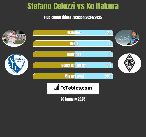 Stefano Celozzi vs Ko Itakura h2h player stats