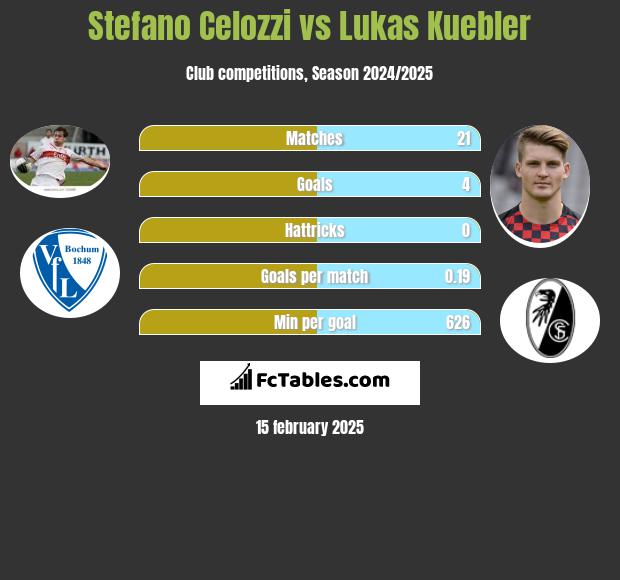 Stefano Celozzi vs Lukas Kuebler h2h player stats