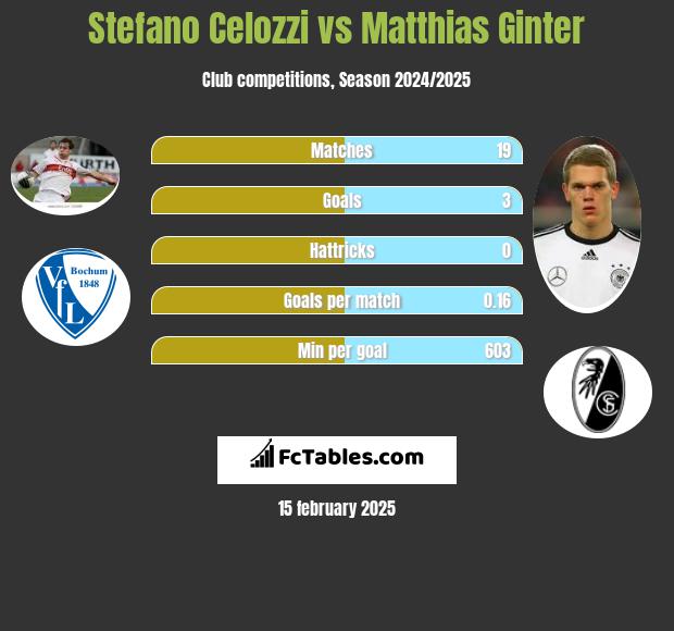 Stefano Celozzi vs Matthias Ginter h2h player stats