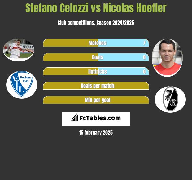 Stefano Celozzi vs Nicolas Hoefler h2h player stats