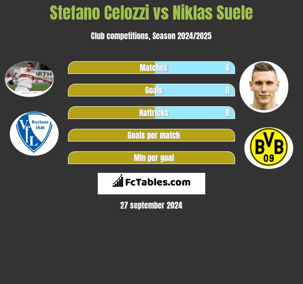 Stefano Celozzi vs Niklas Suele h2h player stats