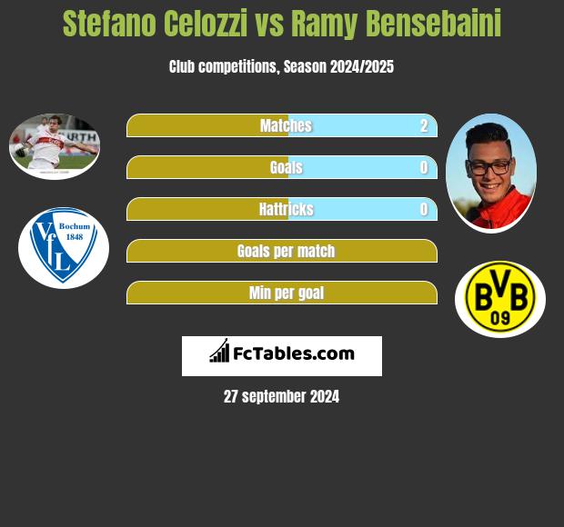 Stefano Celozzi vs Ramy Bensebaini h2h player stats