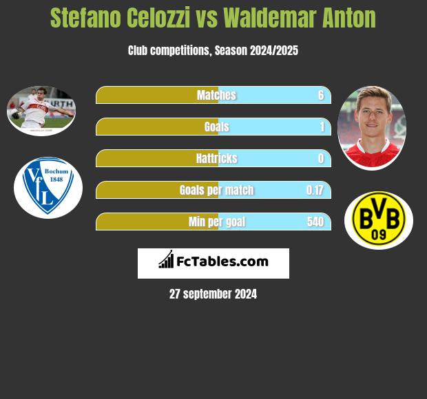 Stefano Celozzi vs Waldemar Anton h2h player stats