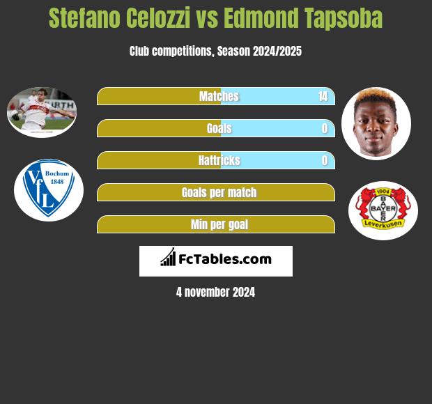 Stefano Celozzi vs Edmond Tapsoba h2h player stats