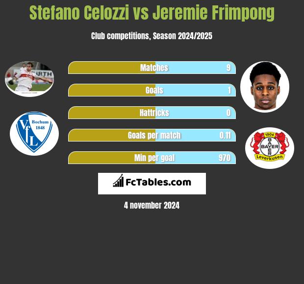 Stefano Celozzi vs Jeremie Frimpong h2h player stats