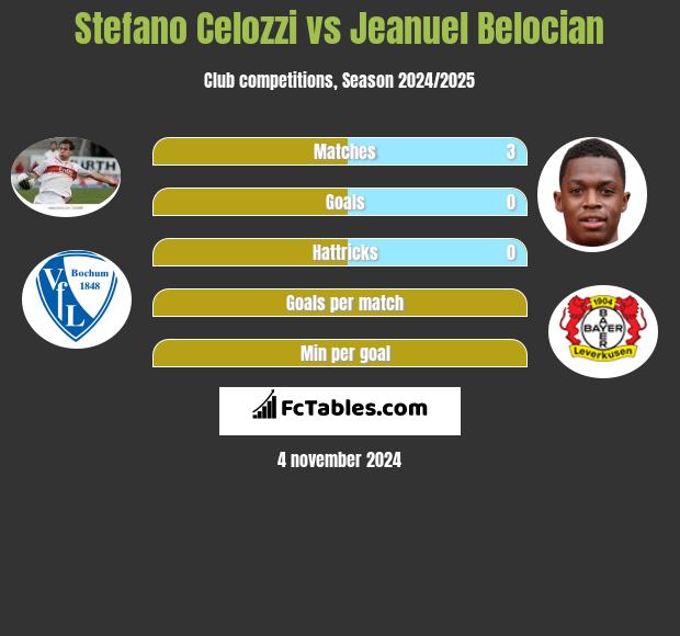 Stefano Celozzi vs Jeanuel Belocian h2h player stats