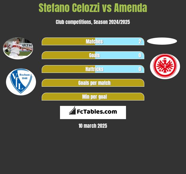 Stefano Celozzi vs Amenda h2h player stats