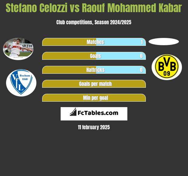 Stefano Celozzi vs Raouf Mohammed Kabar h2h player stats