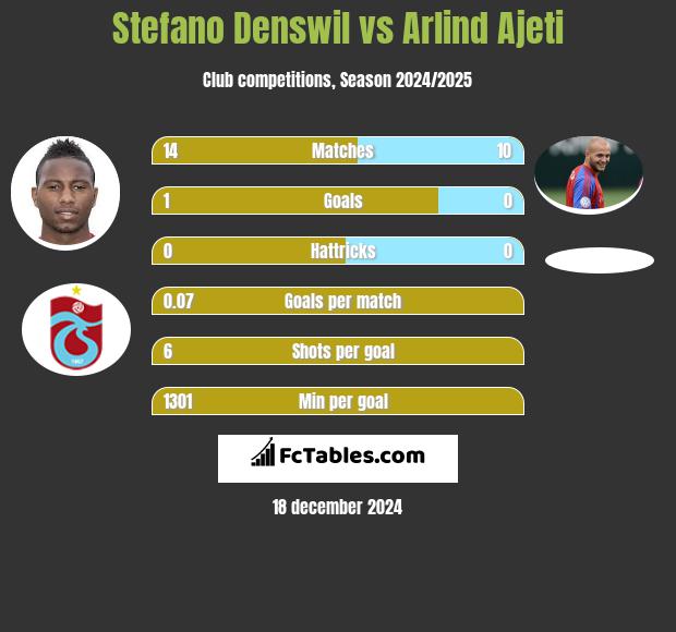 Stefano Denswil vs Arlind Ajeti h2h player stats